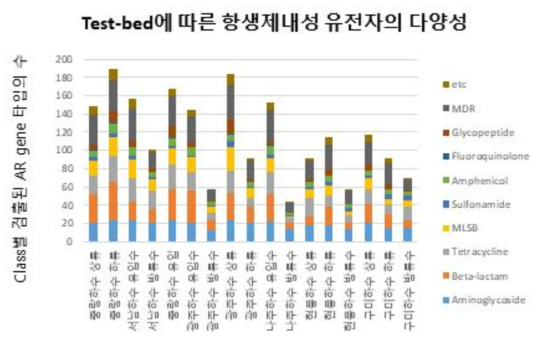 2016년 스마트칩 분석을 통한 전체 수계 및 하수처리장 항생제 내성 유전자 정량 분석