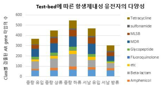 2017년 스마트칩 분석을 통한 한강 수계 하수처리장 항생제 내성 유전자 정량 분석