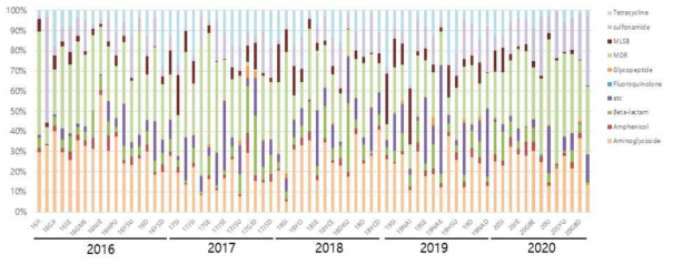 스마트칩 데이터를 활용한 2016-2020 5년간 항생제 내성 유전자 분석