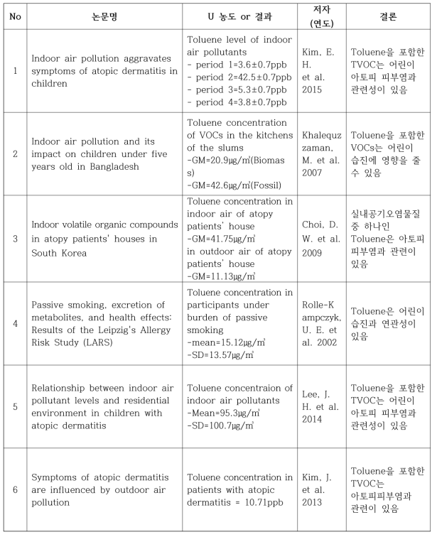 Toluene과 아토피피부염과의 연관성 연구