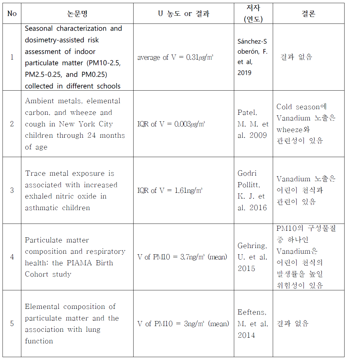 Vanadium과 천식과의 연관성