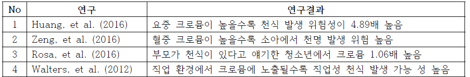 크로뮴와 천식과의 연관성 연구