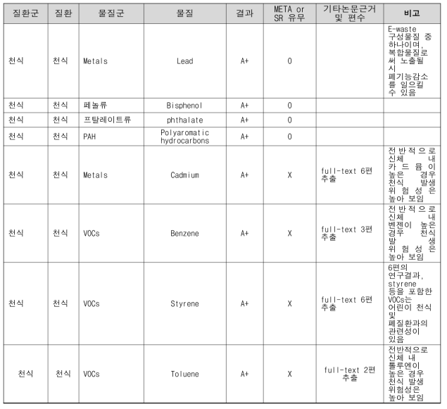 기초조사대상 유해물질에 해당하는 천식관련 A+환경성질환 결과