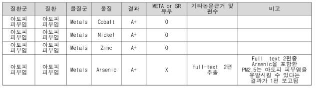 ECHO 물질에 해당하는 아토피피부염 관련 A+ 환경성질환 결과