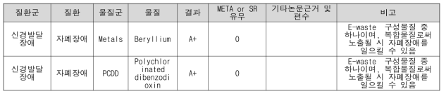 ECHO 물질에 해당하지 않은 자폐장애관련 A+ 환경성질환 결과