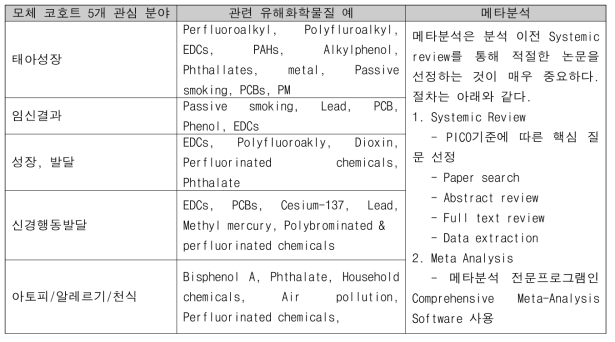 관심 질환 중심의 메타 분석 내용 및 절차