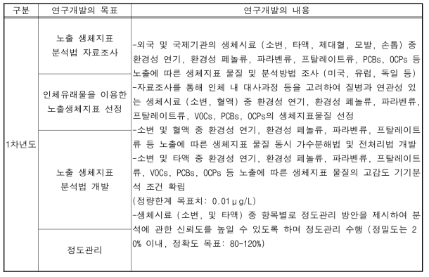 1차년도 연구개발 목표 및 내용