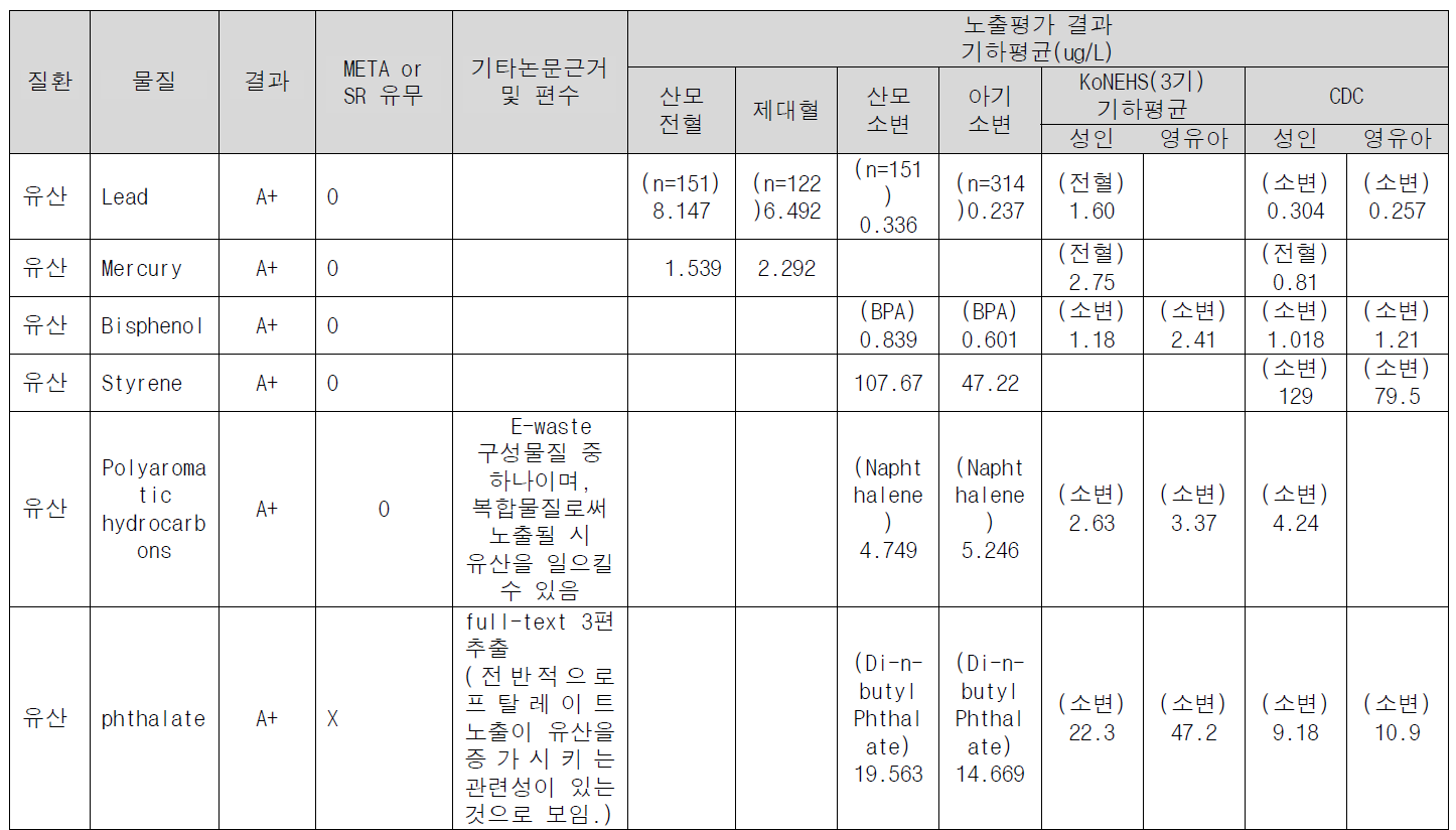 국민환경보건 기초조사대상 유해물질에 해당하는 유산관련 A+(관련성있음) 환경성질환 결과