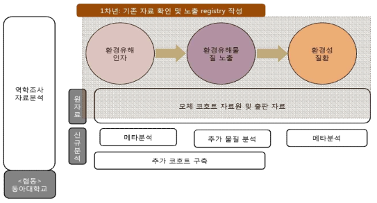 1차년도 모체 코호트 연구 추가 및 정밀 분석 도식화