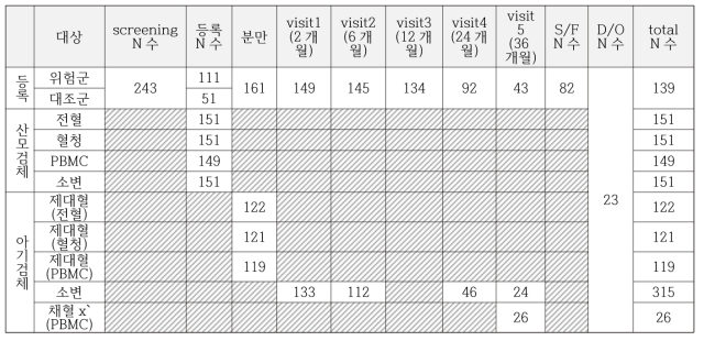 코호트 추적 관찰 및 샘플 수집 현황