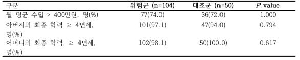 사회 경제적 수준