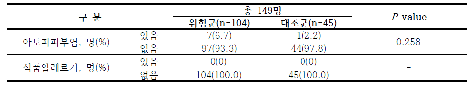 2개월 추적관찰군의 알레르기 질환상태