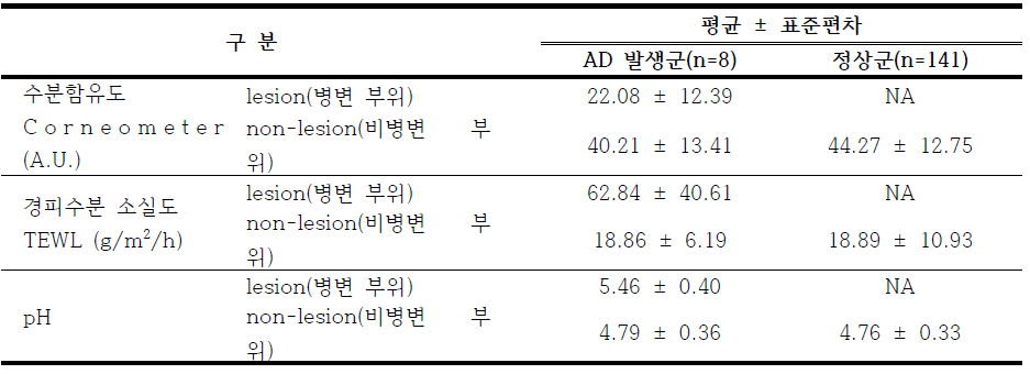 2개월 추적관찰군의 피부 장벽 기능 검사 결과 (n= 149명)