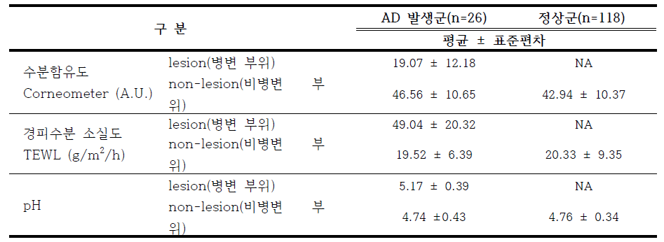 6개월 추적관찰군의 피부 장벽 기능 검사 결과 (n=144)