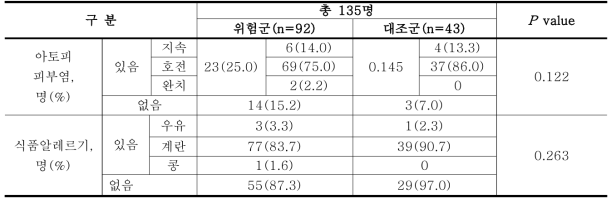 12개월 추적관찰군의 알레르기 질환상태