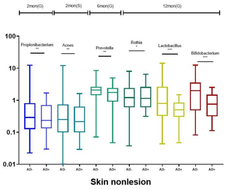 12개월 아토피피부염 발생에 따른 피부 microbiome 분포 차이 (Abbreviations. AD, atopic dermatitis; P, phylum; G, genus; S, species)