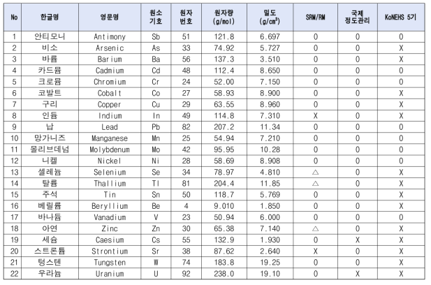 소변 중 유해금속류 조사대상물질 및 세부정보