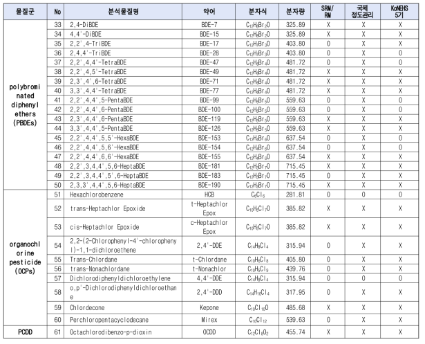 혈청 중 잔류성유기오염물질 분석 대상물질 및 세부정보(계속)