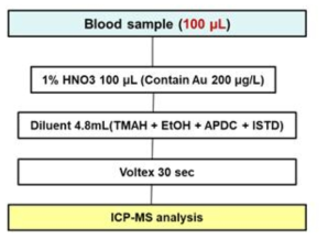 전혈 중 유해금속류 전처리방법 흐름도