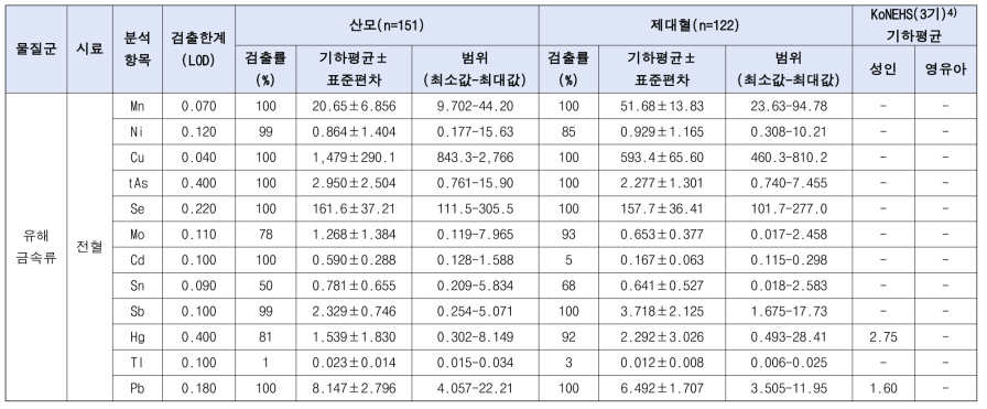 전혈 중 유해금속류 분석결과(ug/L)