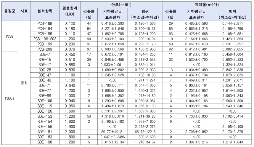 혈청 중 잔류성 유기오염물질류 분석결과(ng/L)