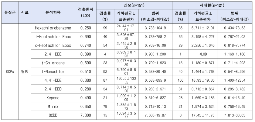 혈청 중 잔류성 유기오염물질류 분석결과(ng/L)_계속