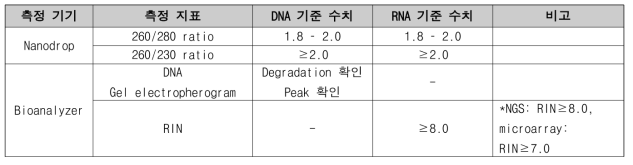 DNA 및 RNA의 QC test 충족 조건