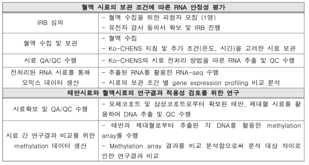 혈액시료 RNA 안정성 평가와 태반 및 혈액시료 연구결과 적용성 검토 개요