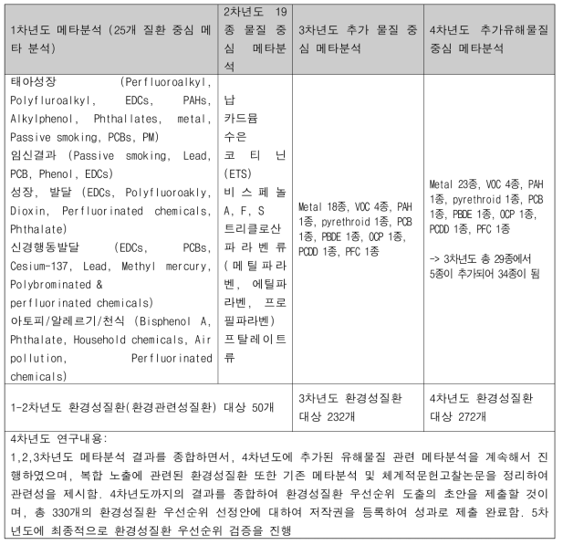 환경성질환 연차별 메타분석 진행내용