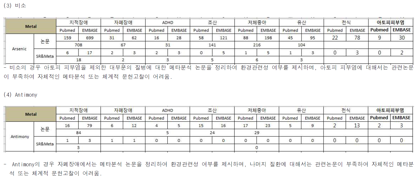 중금속과 환경성질환 검색결과 (계속)