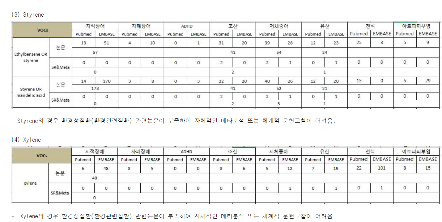 VOCs와 환경성질환(환경관련질환) 검색결과 (계속)