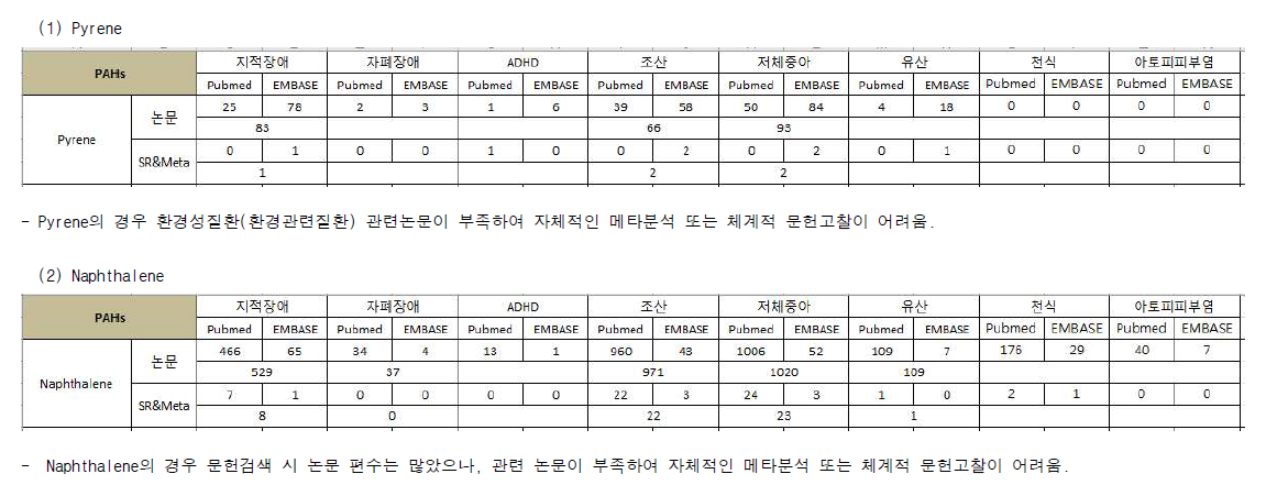 PAHs와 환경성질환(환경관련질환) 검색결과