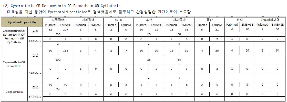 Pyrethroid pesticides와 환경성질환(환경관련질환) 검색결과 (계속)