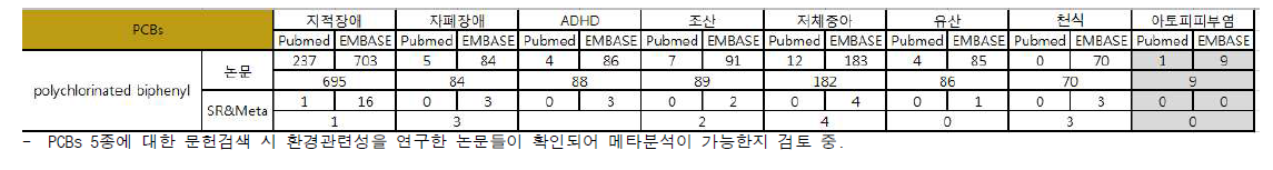 PCBs와 환경성질환(환경관련질환) 검색결과