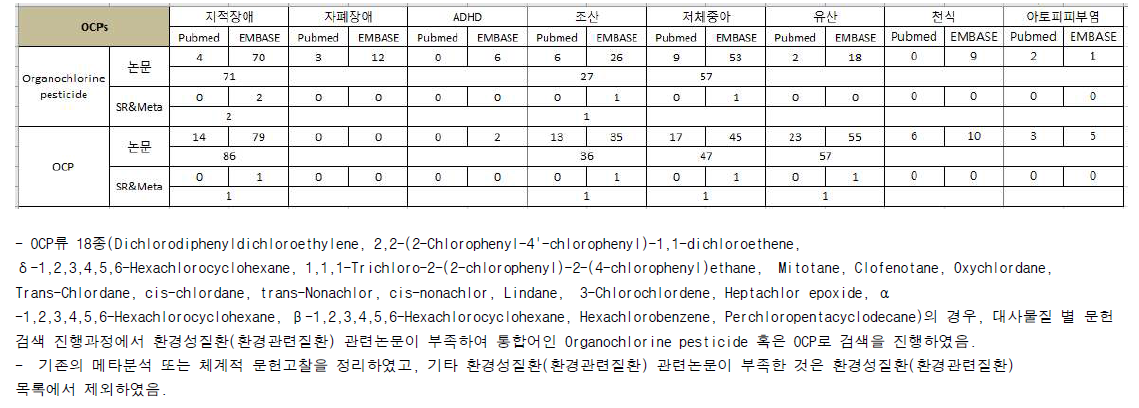 OCPs과 환경성질환(환경관련질환) 검색결과