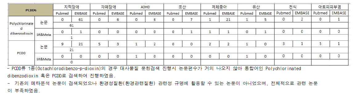 PCDDs와 환경성질환(환경관련질환) 검색결과