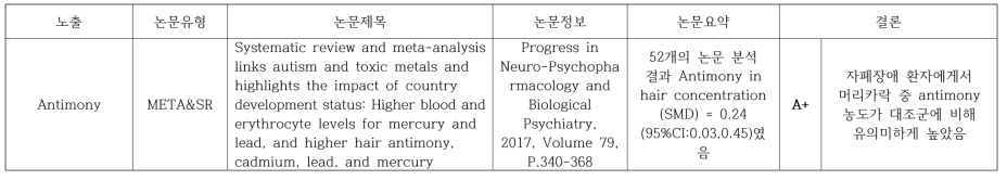 Antimony와 지적장애