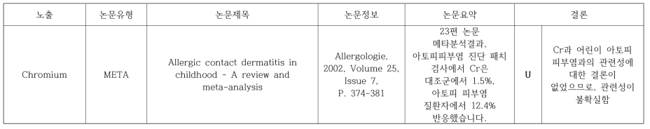 Chromium과 아토피피부염