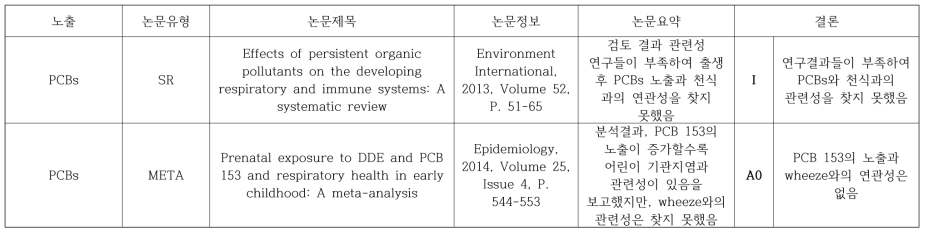 PCBs와 천식