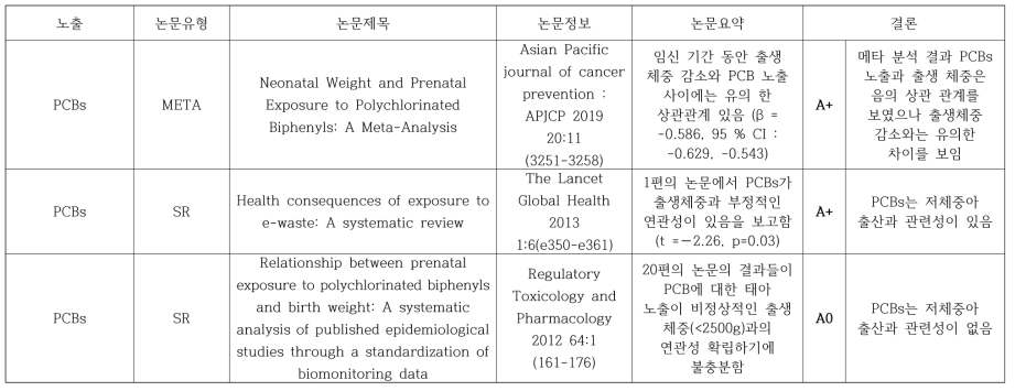 PCBs와 저체중아