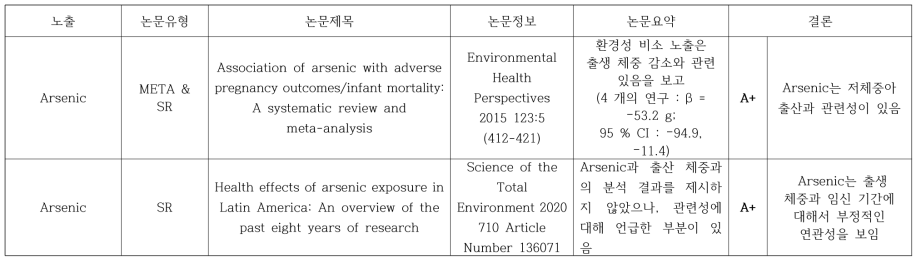 Arsenic과 저체중아