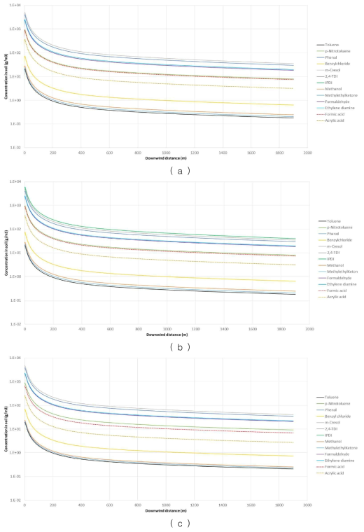 풍속변화 시, 풍하거리에 따른 토양농도 변화. 누출 진행 1시간 후. (a) 풍속 1m/sec (b) 풍속 3m/sec (c) 풍속 5m/sec