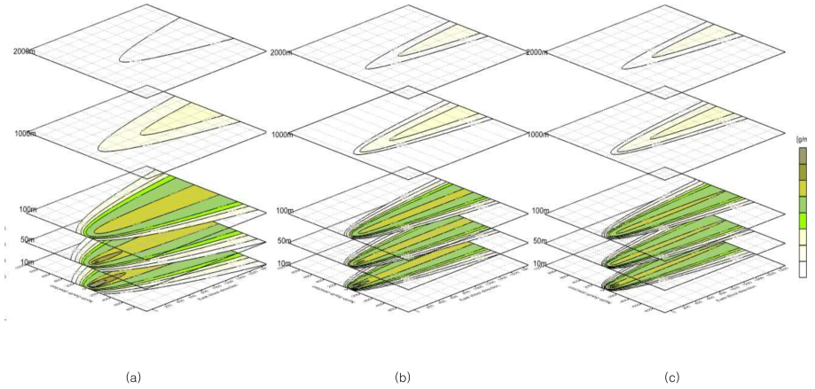 톨루엔 고도 별 대기에서의 농도분포 : 풍속 3m/sec, 강우 없는 기상조건에서, 한 시간 연속누출. (a) 풍속 1m/sec (b) 풍속 3m/sec (c) 풍속 5m/sec. (강우 없는 기상조건)