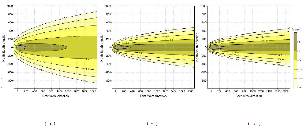 톨루엔 한 시간 연속누출 후, 토양에서의 농도 분포(단위 g/m3) (a) 풍속 1m/sec (b) 풍속 3m/sec (c) 풍속 5m/sec. (강우 없는 기상조건)
