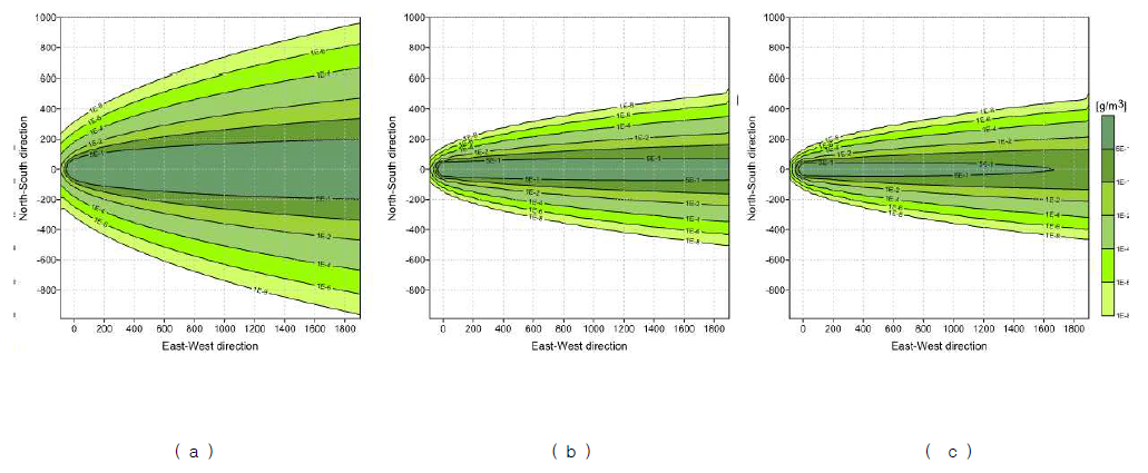 톨루엔 한 시간 연속누출 후, 식생에서의 농도 분포(단위 g/m3). (a) 풍속 1m/sec (b) 풍속 3m/sec (c) 풍속 5m/sec. (강우 없는 기상조건)