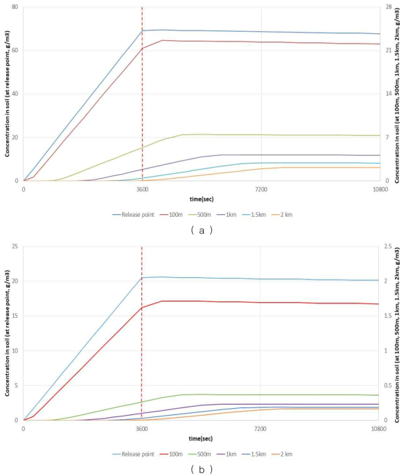 대기안정도에 따른 풍하방향, 토양농도 변화. 풍속 0.5 m/sec. (a) 대기안정도 6, (b) 대기안정도 1. (붉은 세로 점선 : 누출정지 시점)