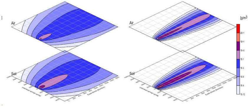 대기안정도에 따른 toluene의 대기, 토양농도 공간분포 (좌) 안정도 1, (우) 안정도 6. (누출 지속 한 시간 후. 풍속 0.5m/sec)