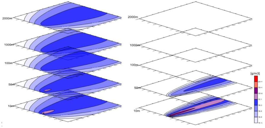 대기안정도에 따른 toluene의 대기농도의 수직 분포. (좌) 안정도 1, (우) 안정도 6. (누출 지속 한 시간 후. 풍속 5m/sec, 1×10-12 이하의 농도는 표시하지 않음)