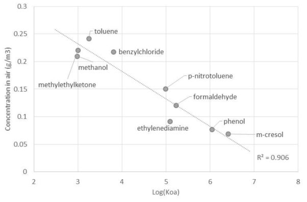 대기농도와 octanol-air partition coefficient의 상관관계 (풍속 0.5m/sec, 대기안정도 6, 누출 지속 한 시간 후, 풍하거리 2km 지점)