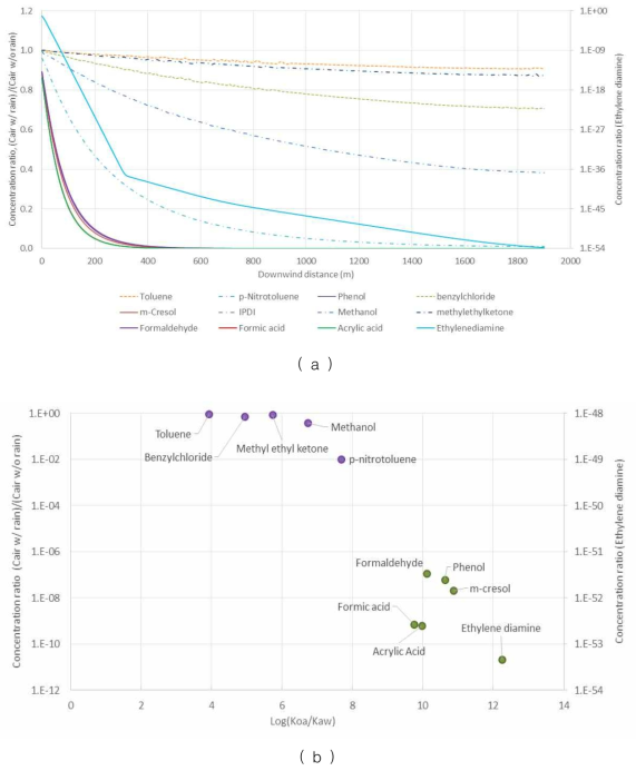 누출 진행 중, 강우 없는 기상에서의 대기농도에 대비 강우 조건하에서의 대기농도 비 (강우 1.5mm/h 연속강우, 누출 한 시간 후)의 공간분포(a), 2km 지점에서 농도비의 Koa/Kaw와의 상관관계(b)